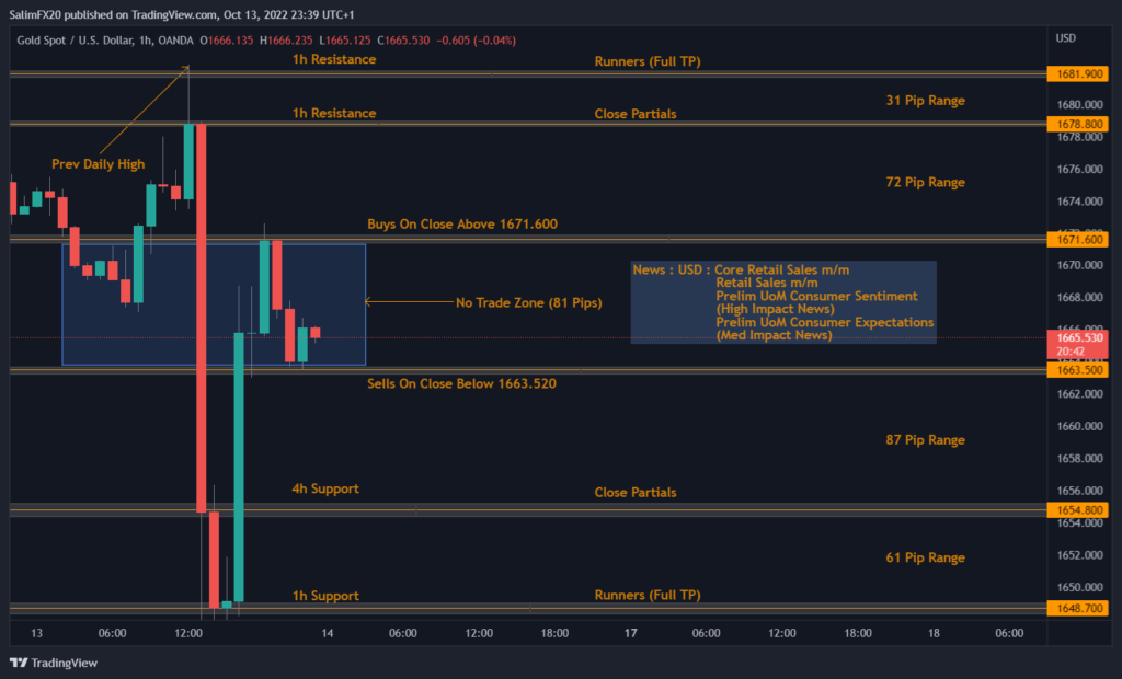 XAUUSD Technical Analysis 14.10.2022 1h chart