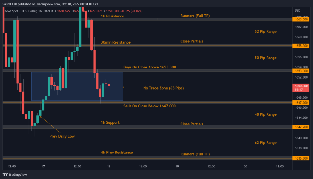 XAUUSD Technical Analysis 18.10.2022 1h chart
