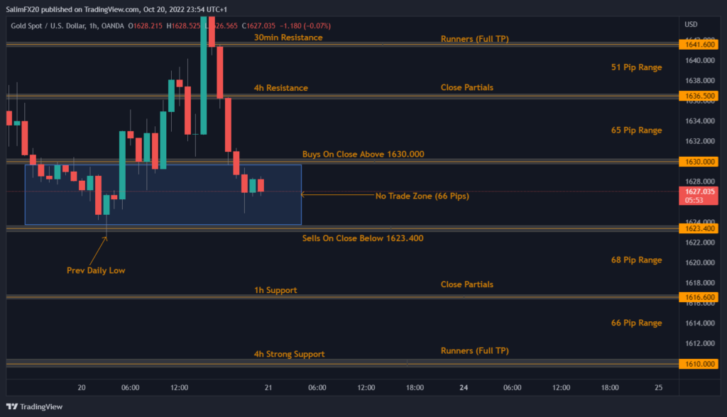 XAUUSD Technical Analysis 21.10.2022 1h chrt