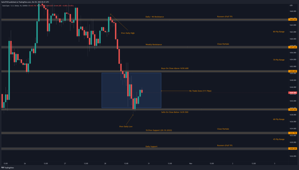 XAUUSD Technical Analysis 31.10.2022 1h chart