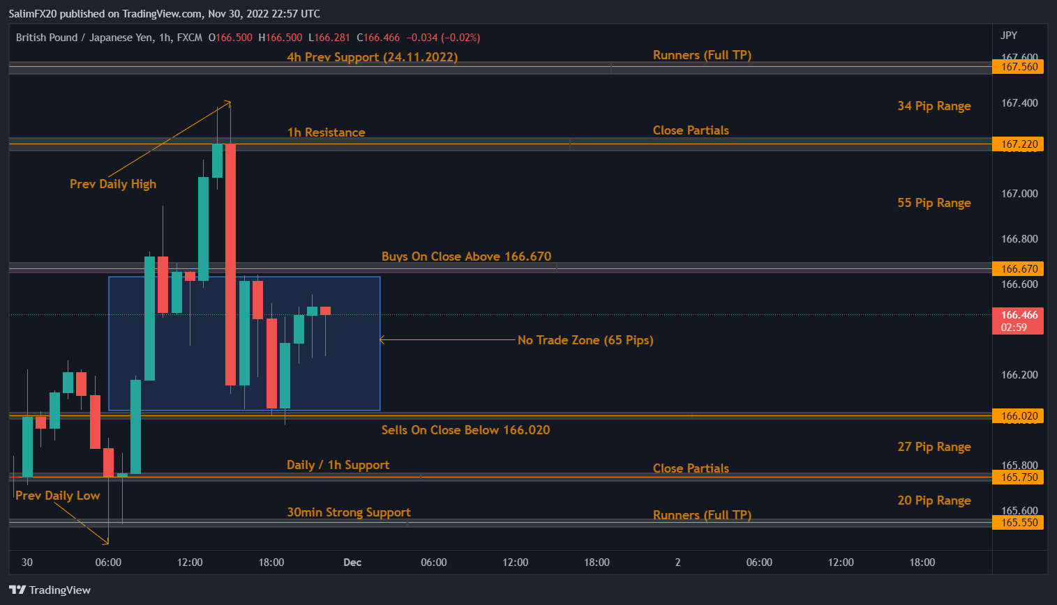 GBPJPY Technical Analysis 01.12.2022 1h chart