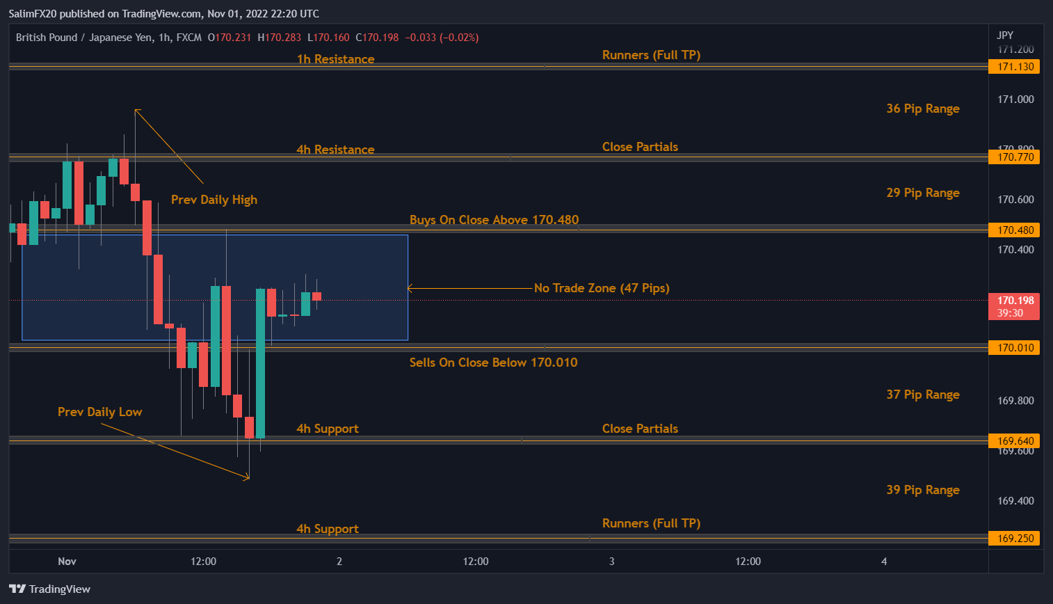 GBPJPY Technical Analysis 02.11.2022 1h chart