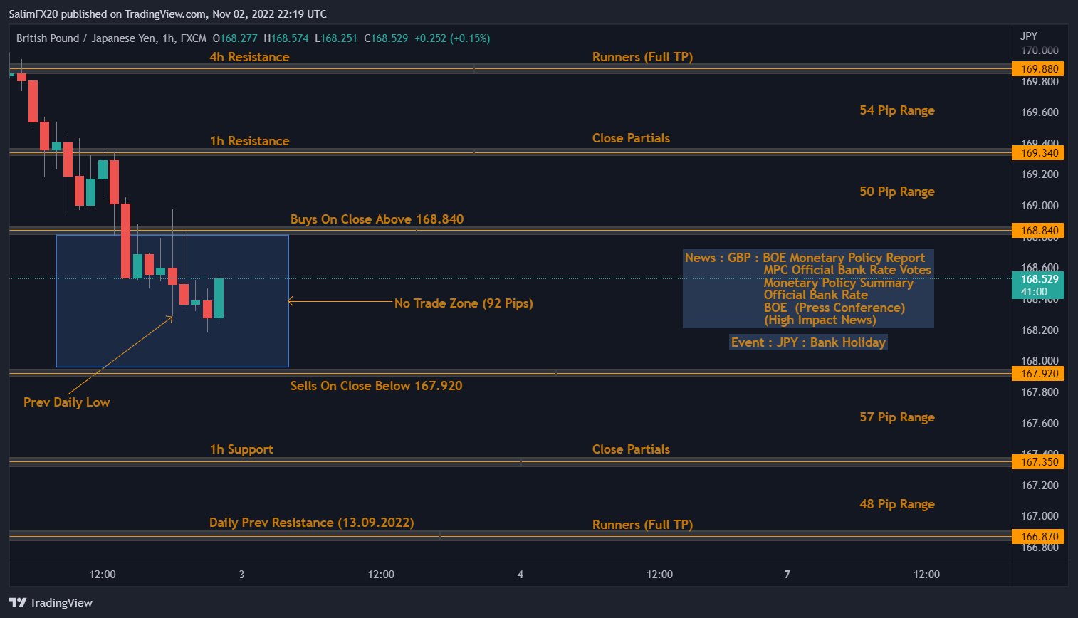 GBPJPY Technical Analysis 03.11.2022 1h chart