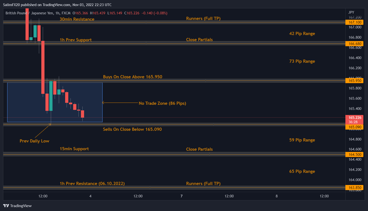 GBPJPY Technical Analysis 04.11.2022 1h chart 1