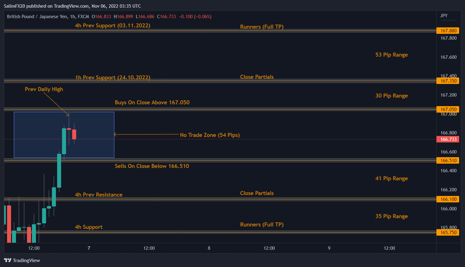 GBPJPY Technical Analysis 07.11.2022 1h chart