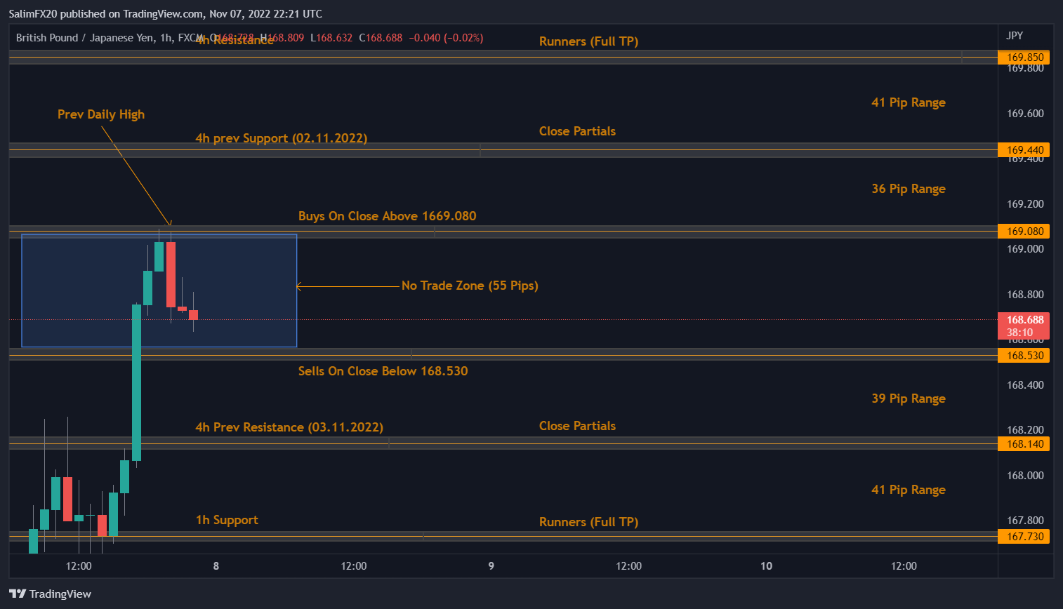 GBPJPY Technical Analysis 08.11.2022 1h chart