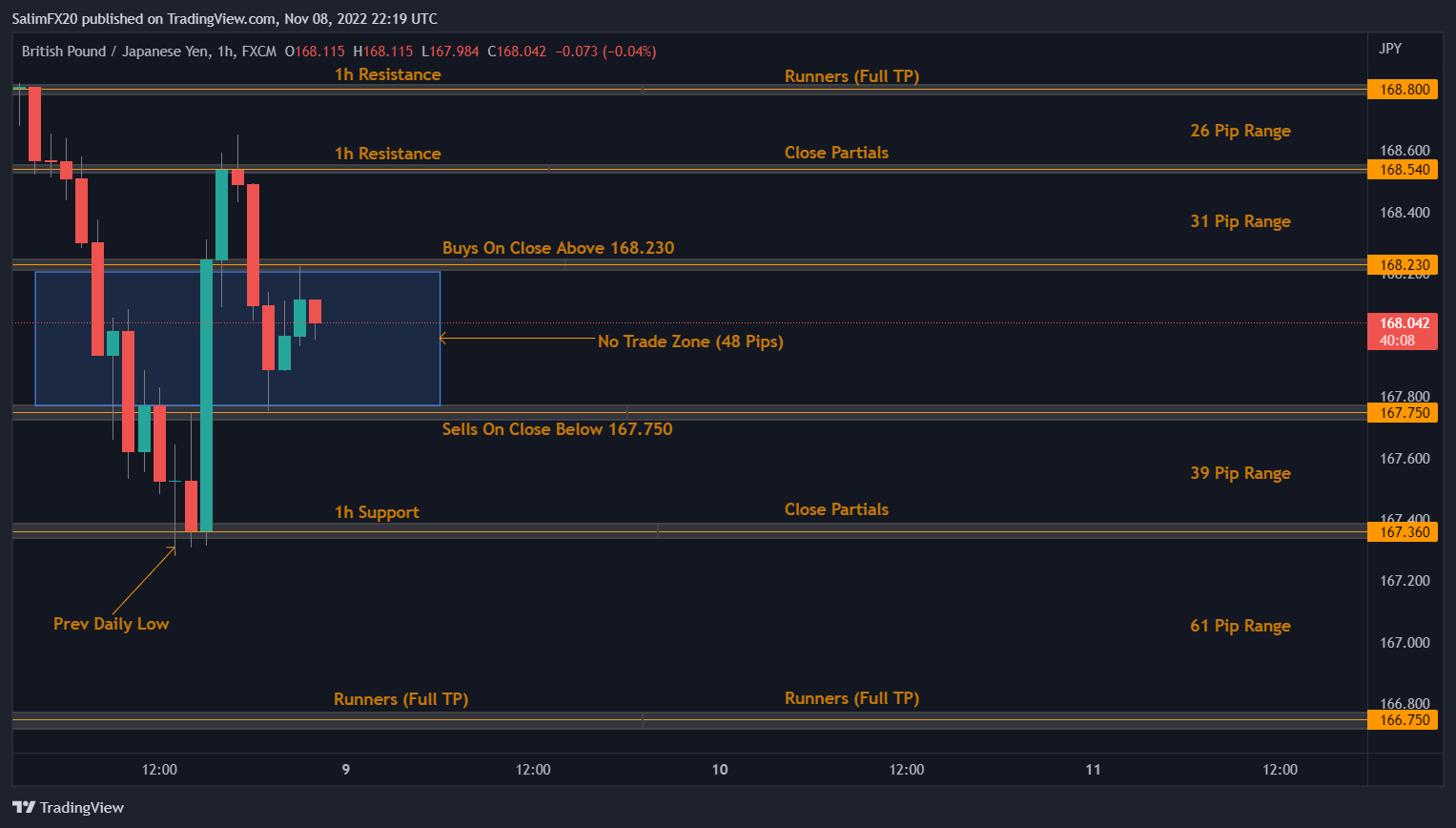 GBPJPY Technical Analysis 09.11.2022 1h chart