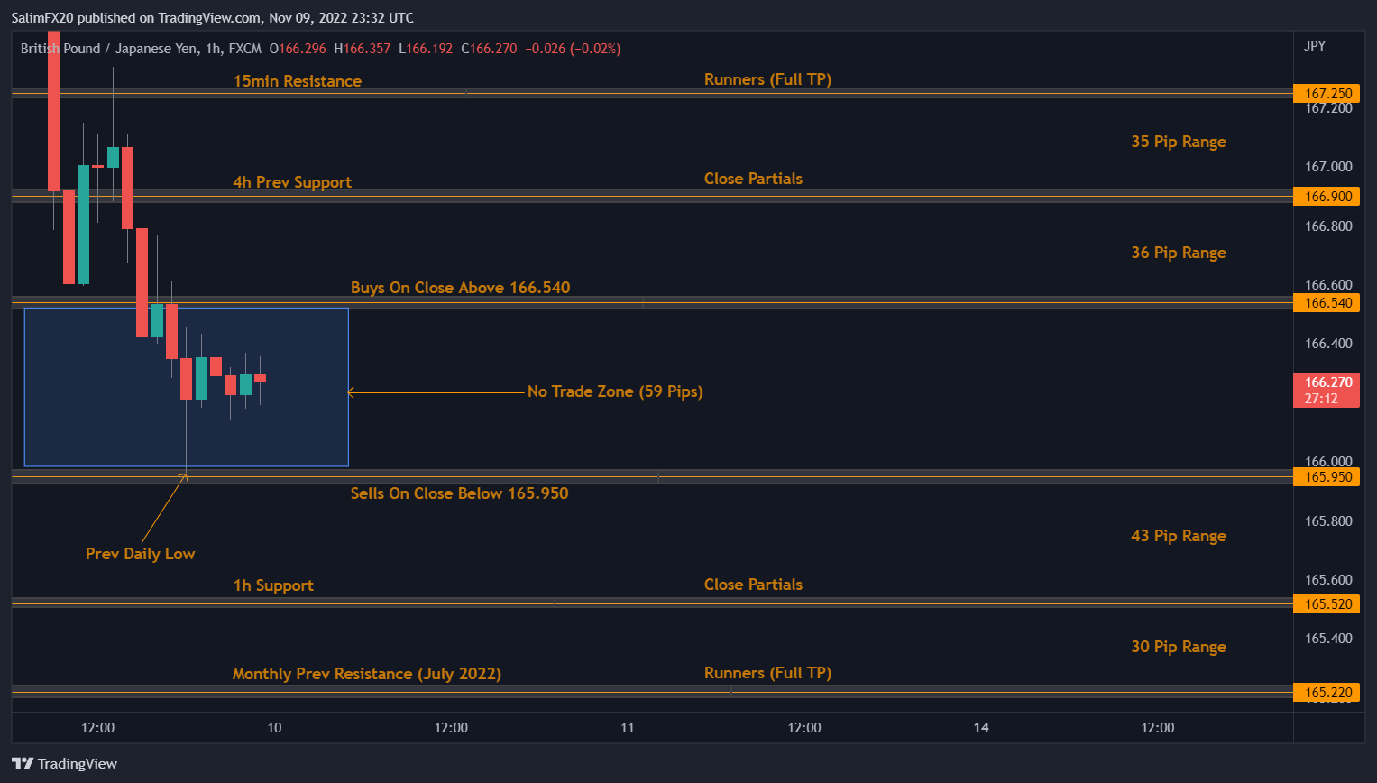 GBPJPY Technical Analysis 10.11.2022 1h chart