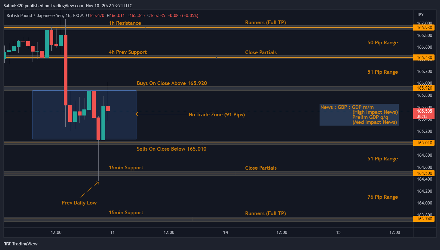 GBPJPY Technical Analysis 11.11.2022 1h chart
