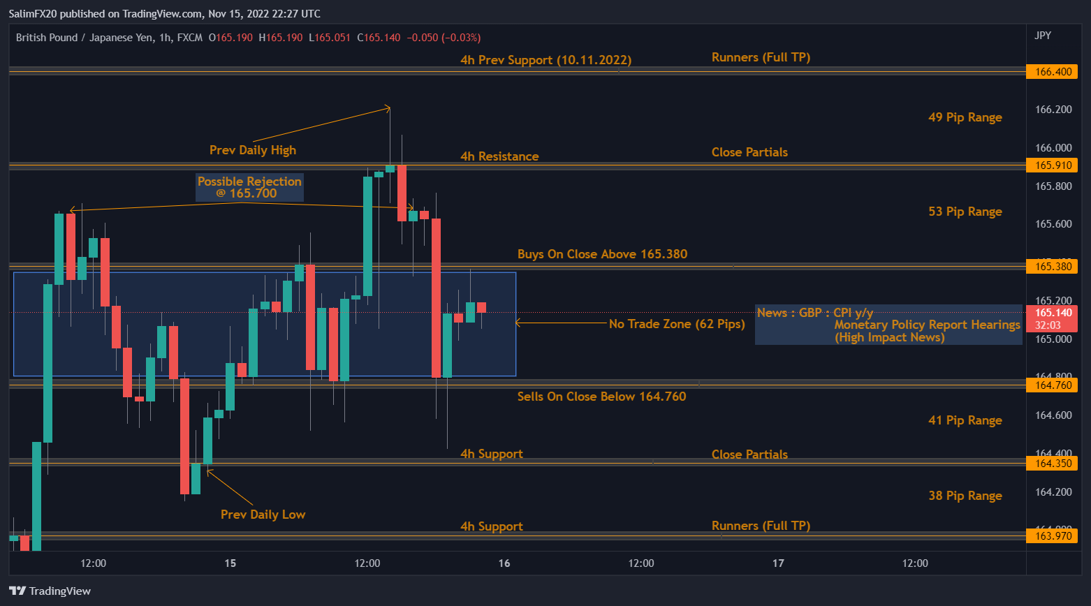 GBPJPY Technical Analysis 16.11.2022 1h chart