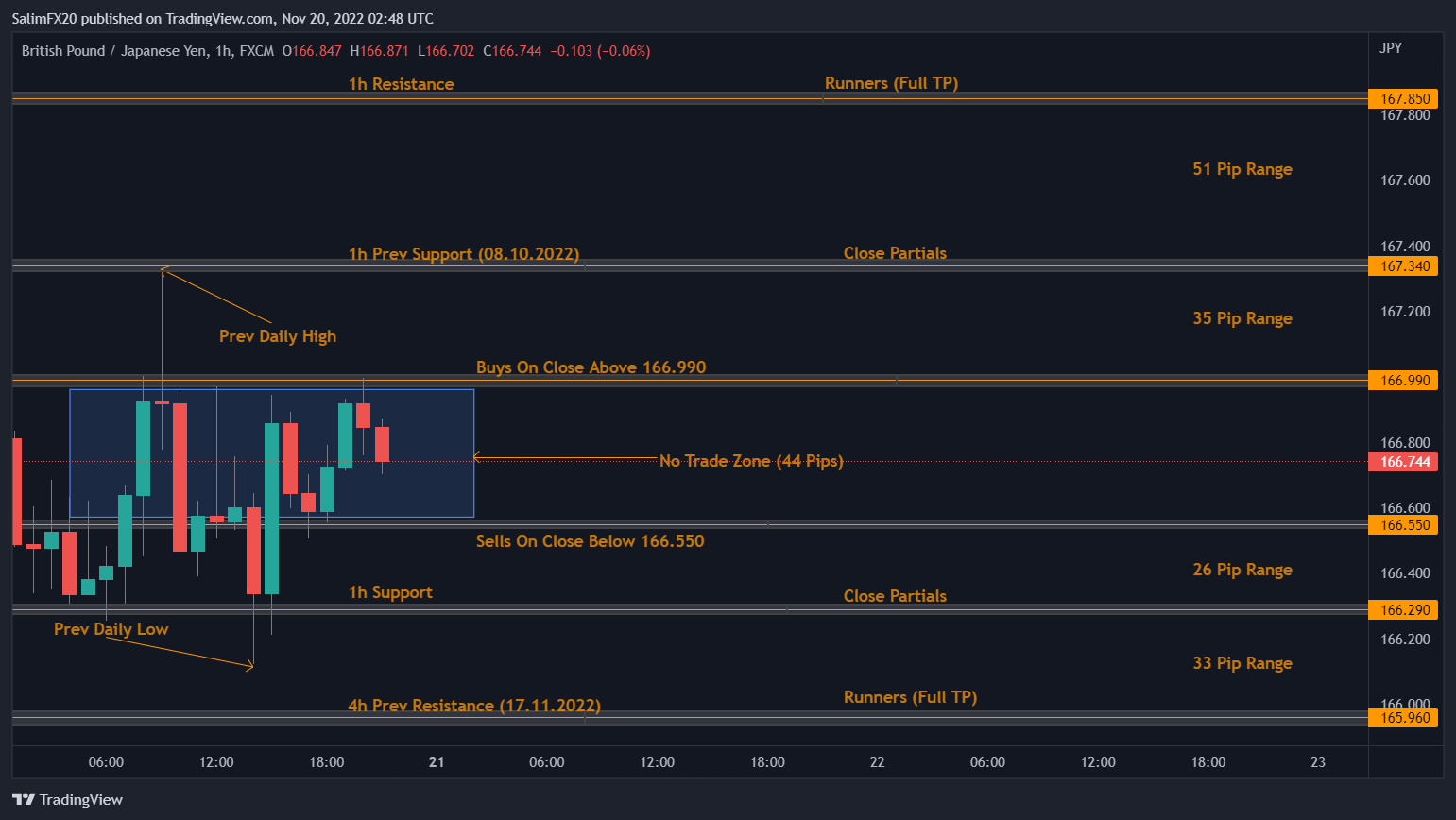 GBPJPY Technical Analysis 21.11.2022 1h chart
