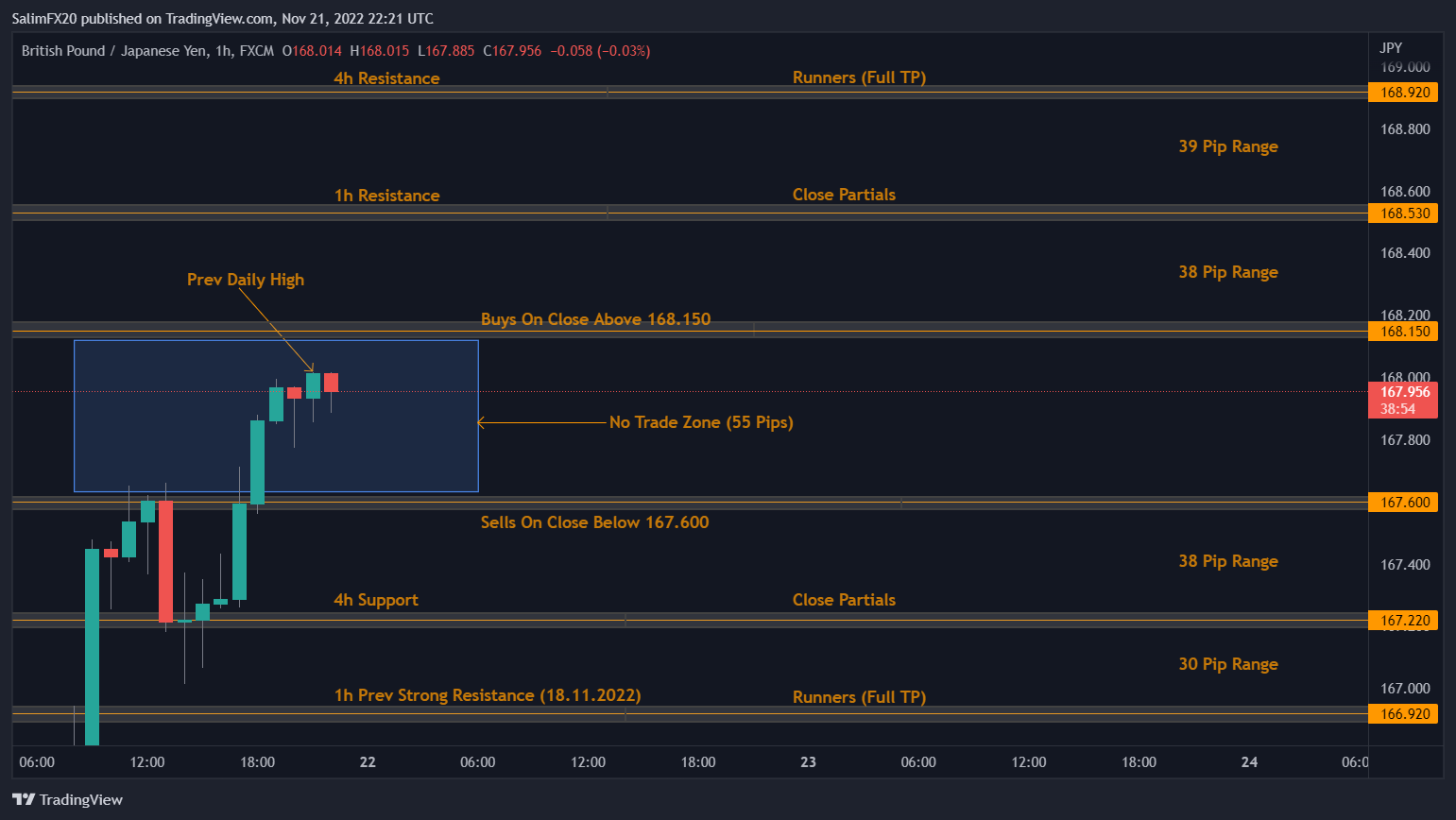 GBPJPY Technical Analysis 22.11.2022 1h chart