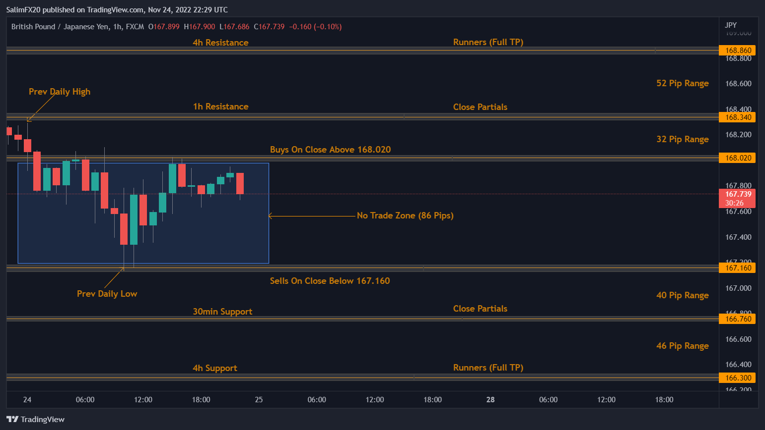 GBPJPY Technical Analysis 25.11.2022 1h chart