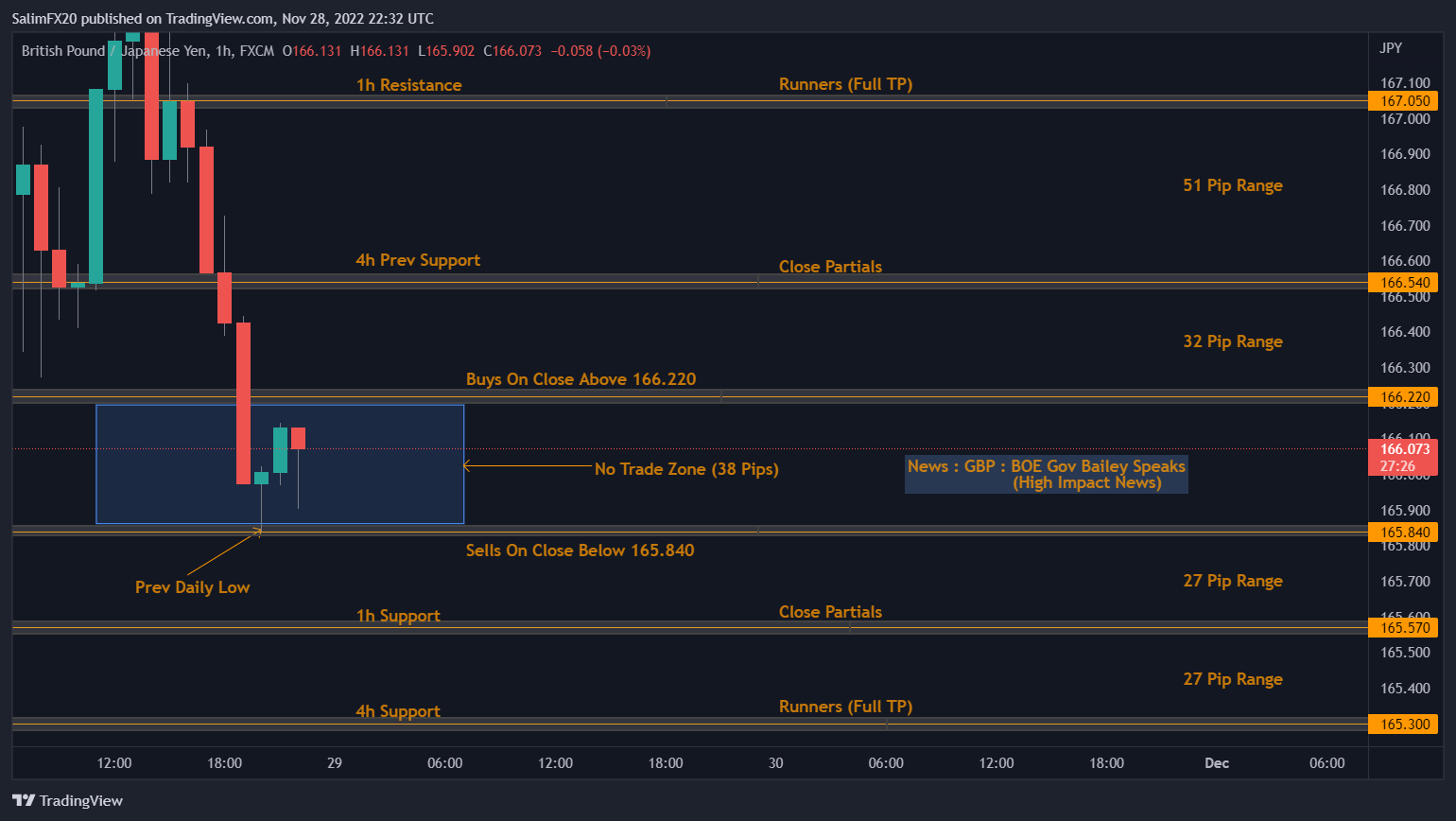 GBPJPY Technical Analysis 29.11.2022 1h chart