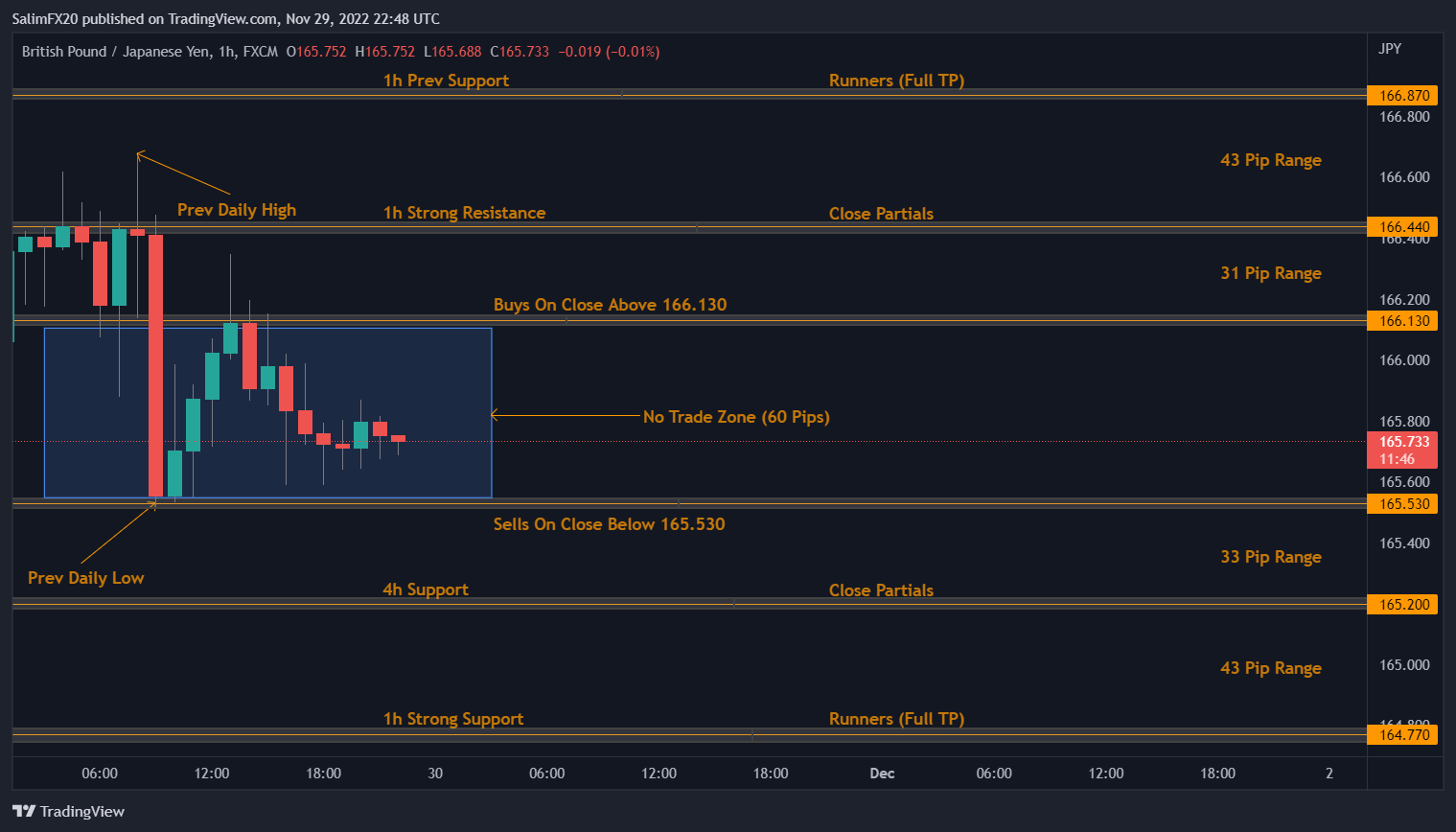 GBPJPY Technical Analysis 30.11.2022 1h chart