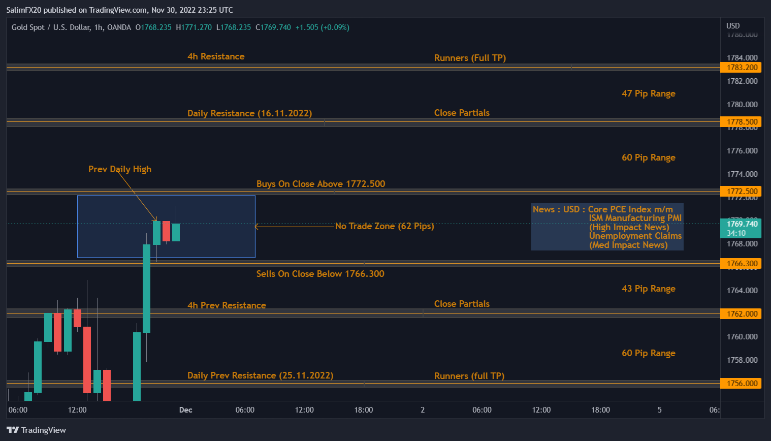 XAUUSD Technical Analysis 01.12.2022 1h chart