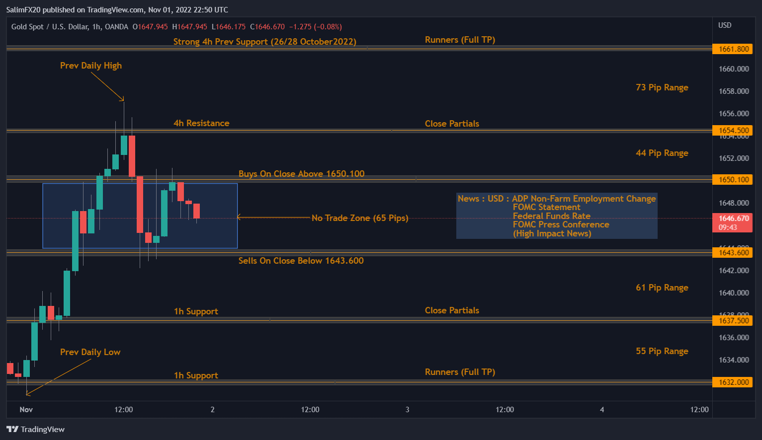 XAUUSD Technical Analysis 02.11.2022 1h chart