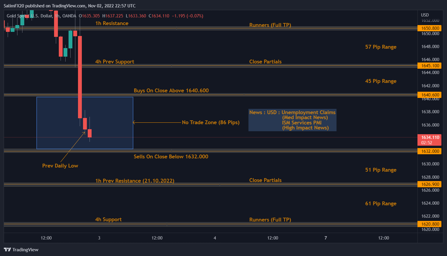 XAUUSD Technical Analysis 03.11.2022 1h chart
