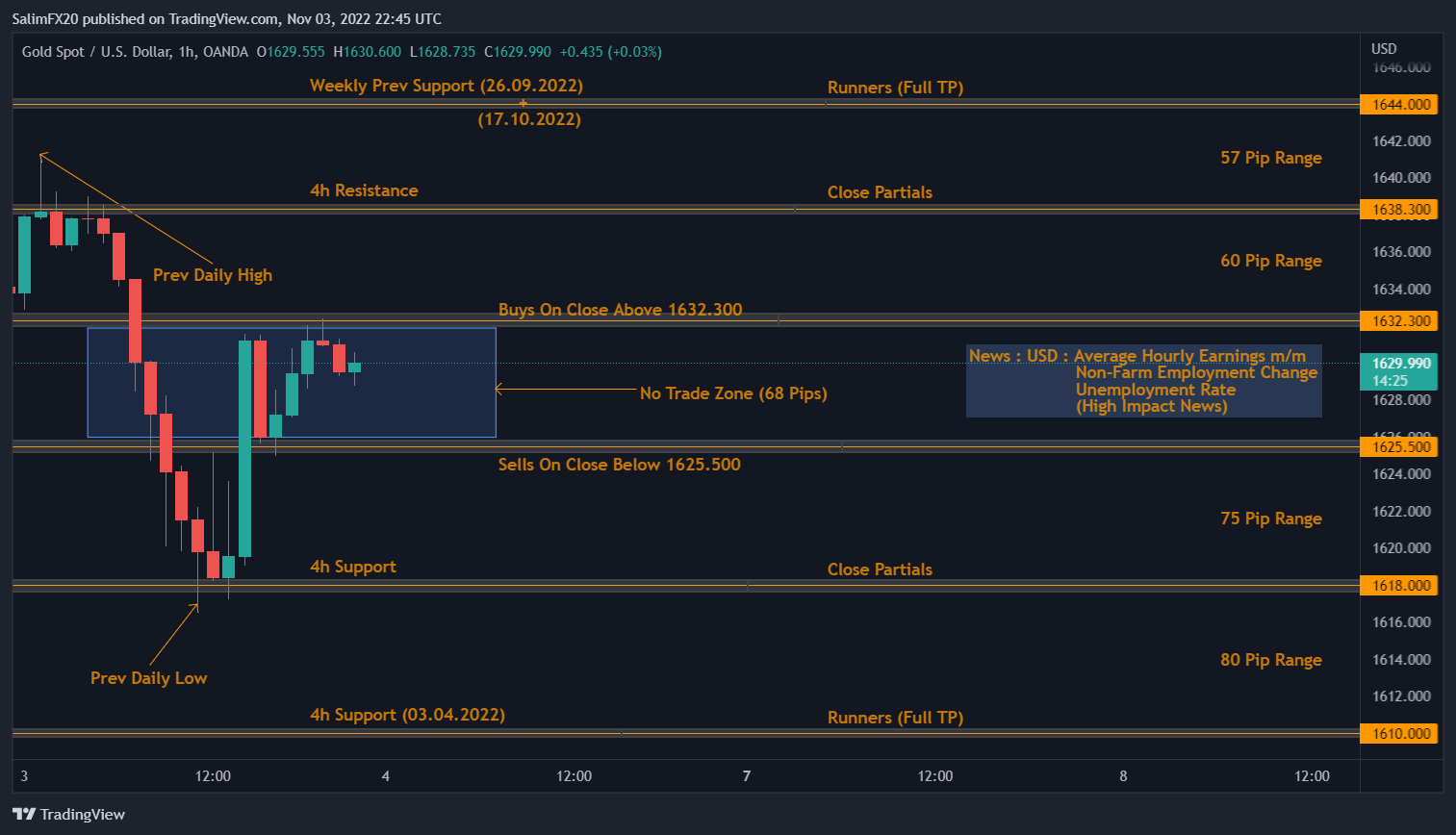 XAUUSD Technical Analysis 04.11.2022 1h chart