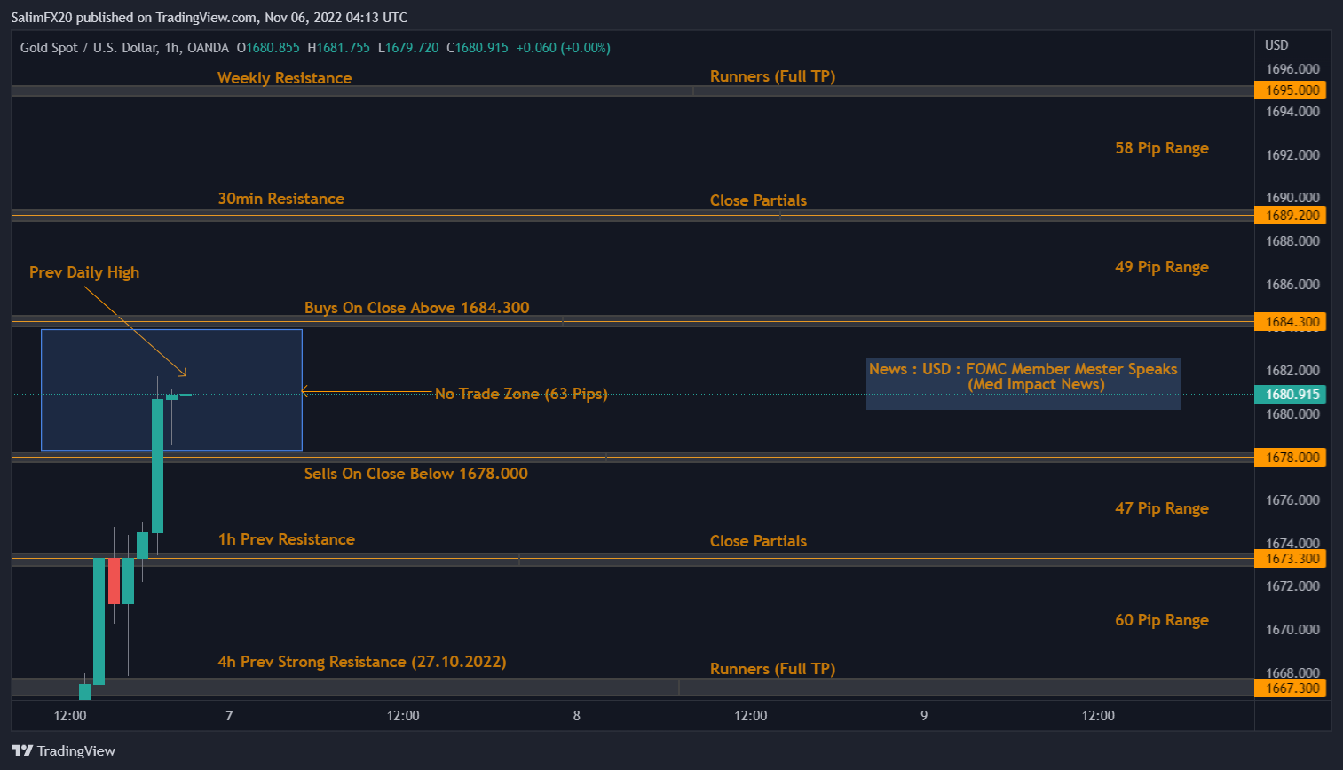XAUUSD Technical Analysis 07.11.2022 1h chart