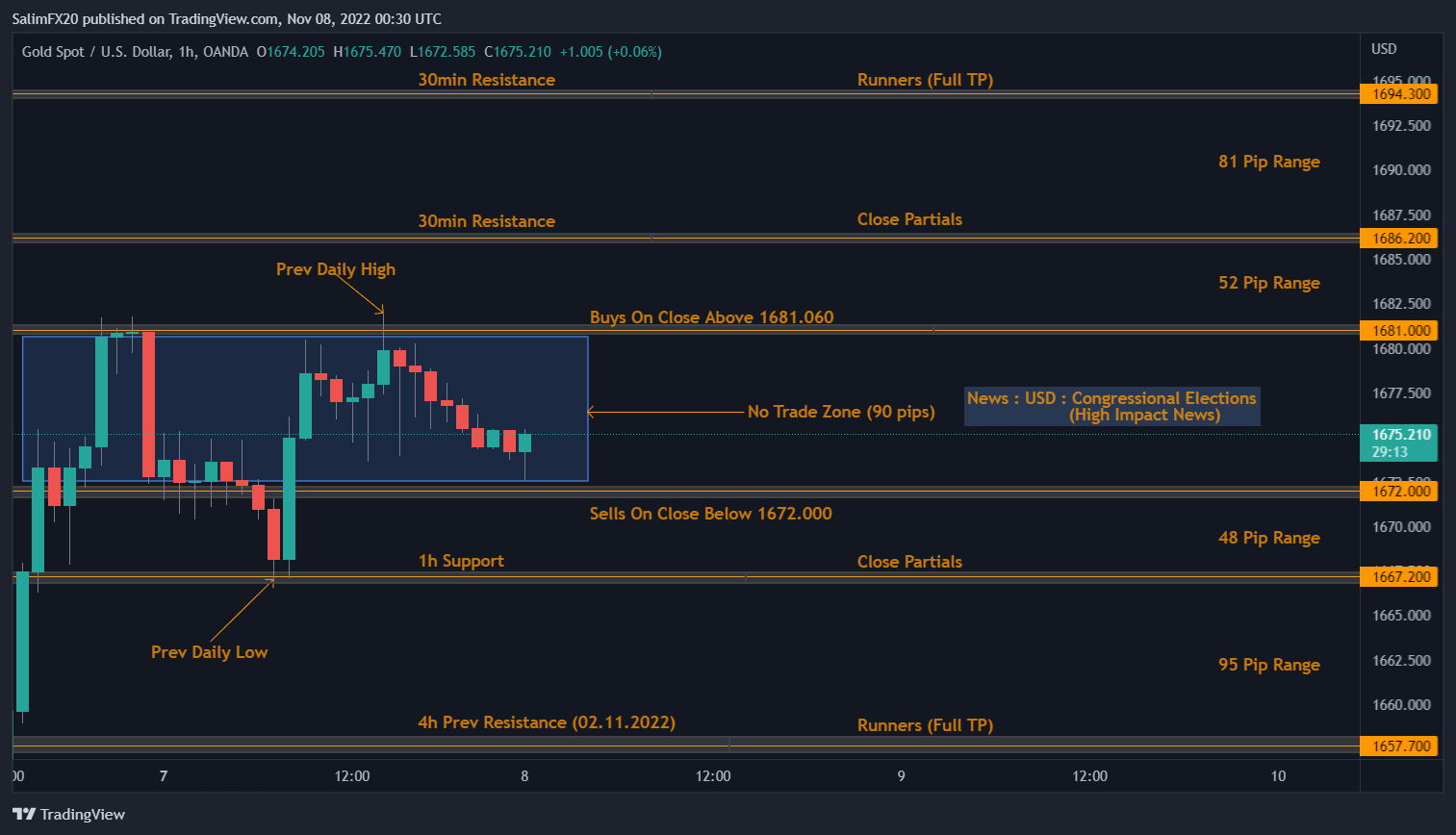 XAUUSD Technical Analysis 08.11.2022 1h chart