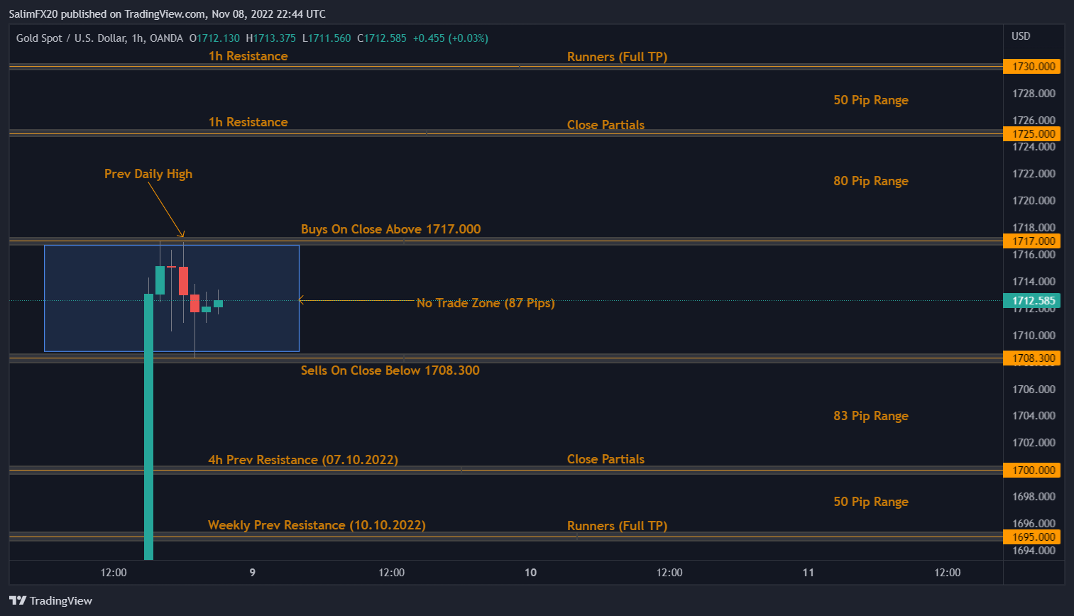XAUUSD Technical Analysis 09.11.2022 1h chart