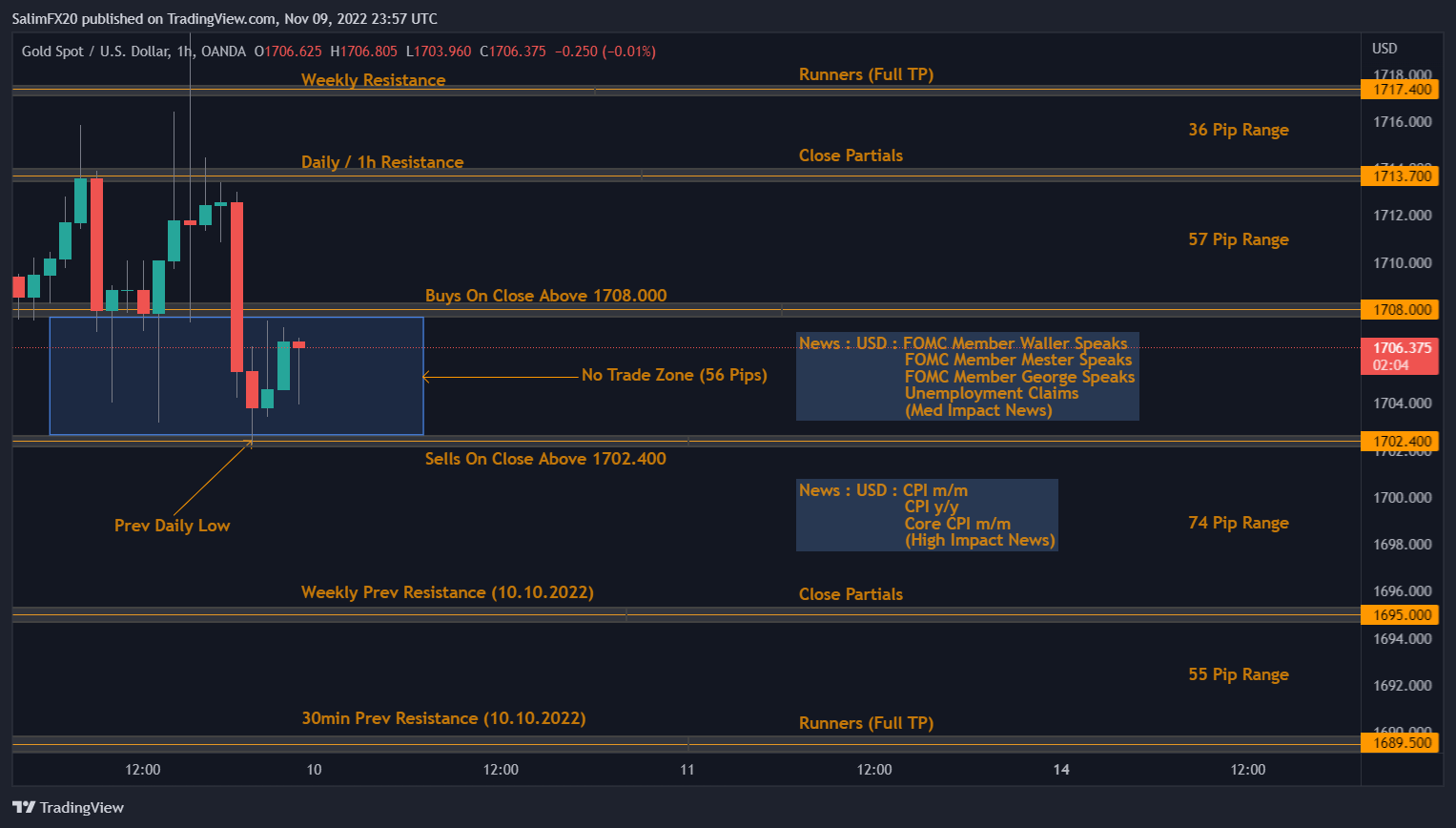 XAUUSD Technical Analysis 10.11.2022 1h chart