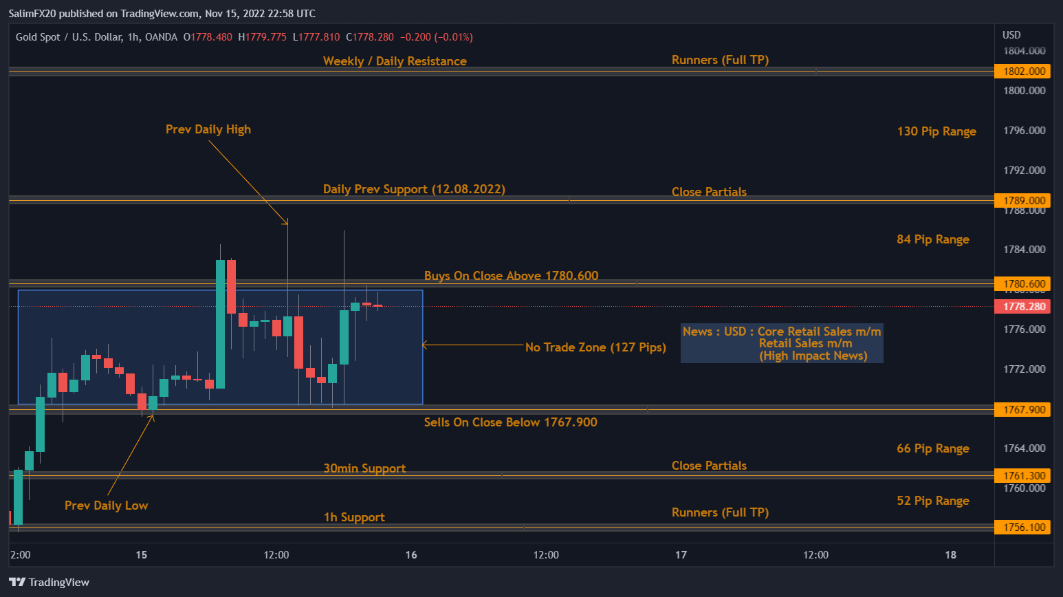XAUUSD Technical Analysis 16.11.2022 1h chart