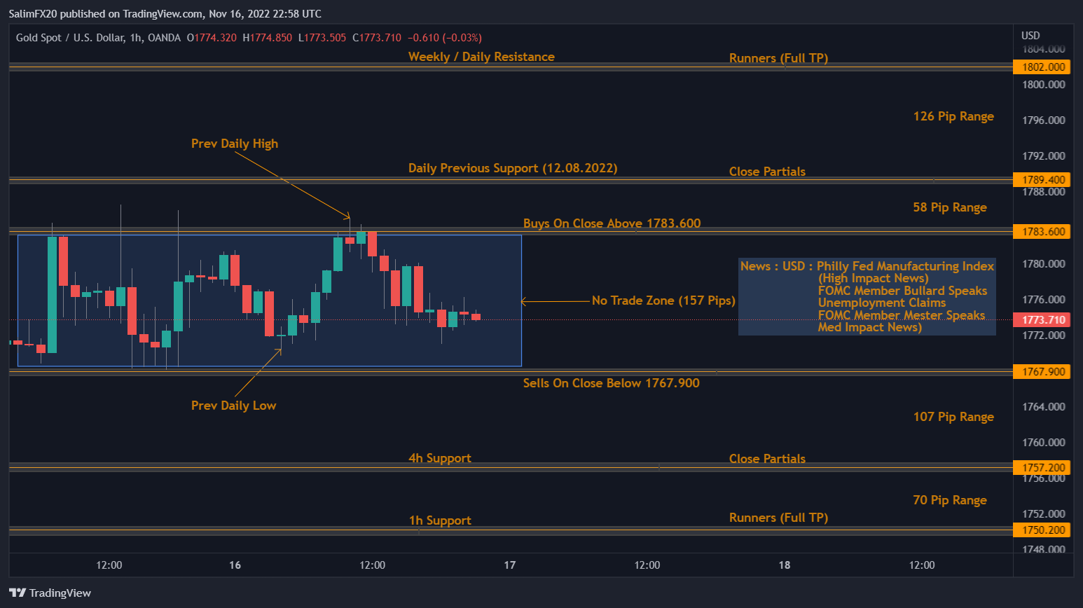 XAUUSD Technical Analysis 17.11.2022 1h chart