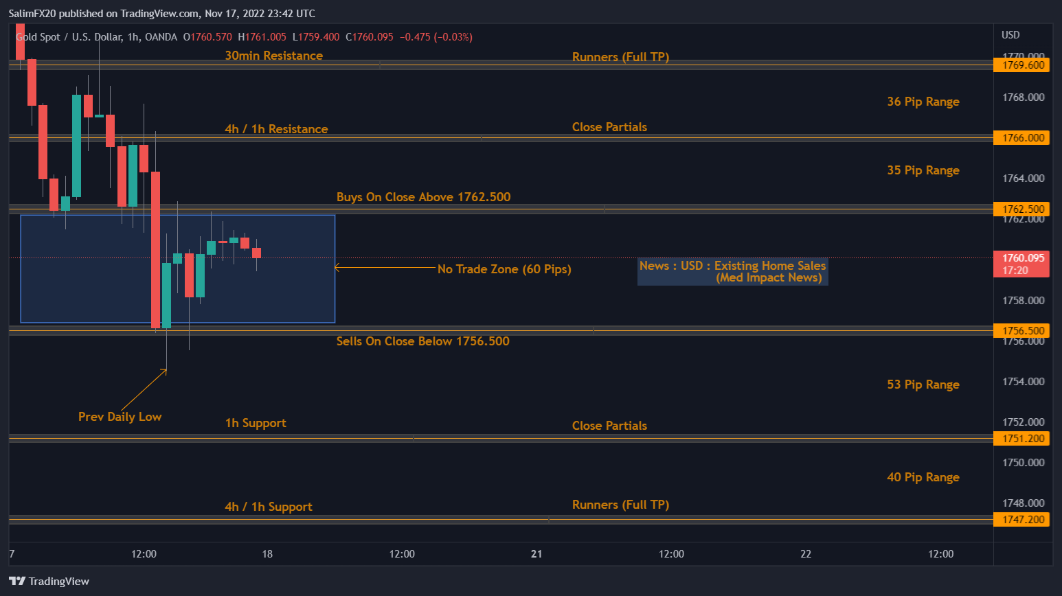 XAUUSD Technical Analysis 18.11.2022 1h chart