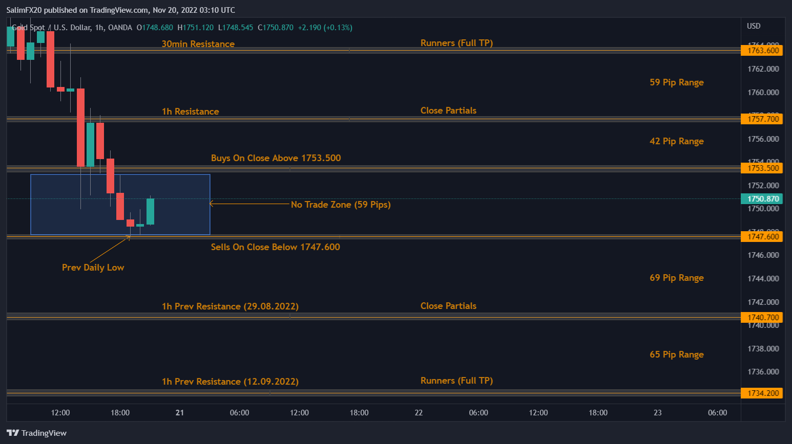 XAUUSD Technical Analysis 21.11.2022 1h chart