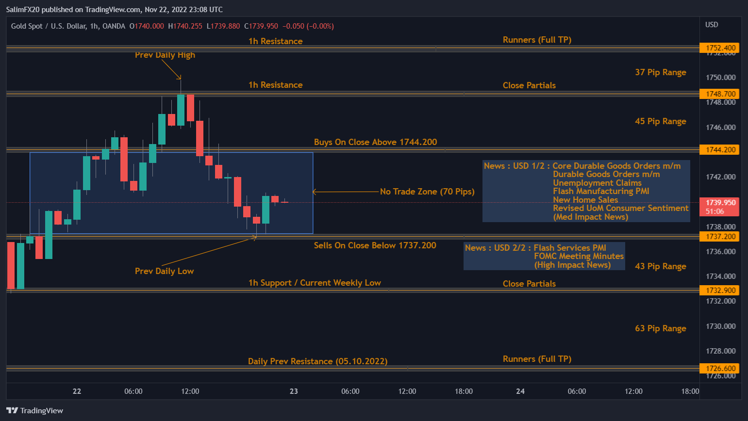 XAUUSD Technical Analysis 23.11.2022 1h chart