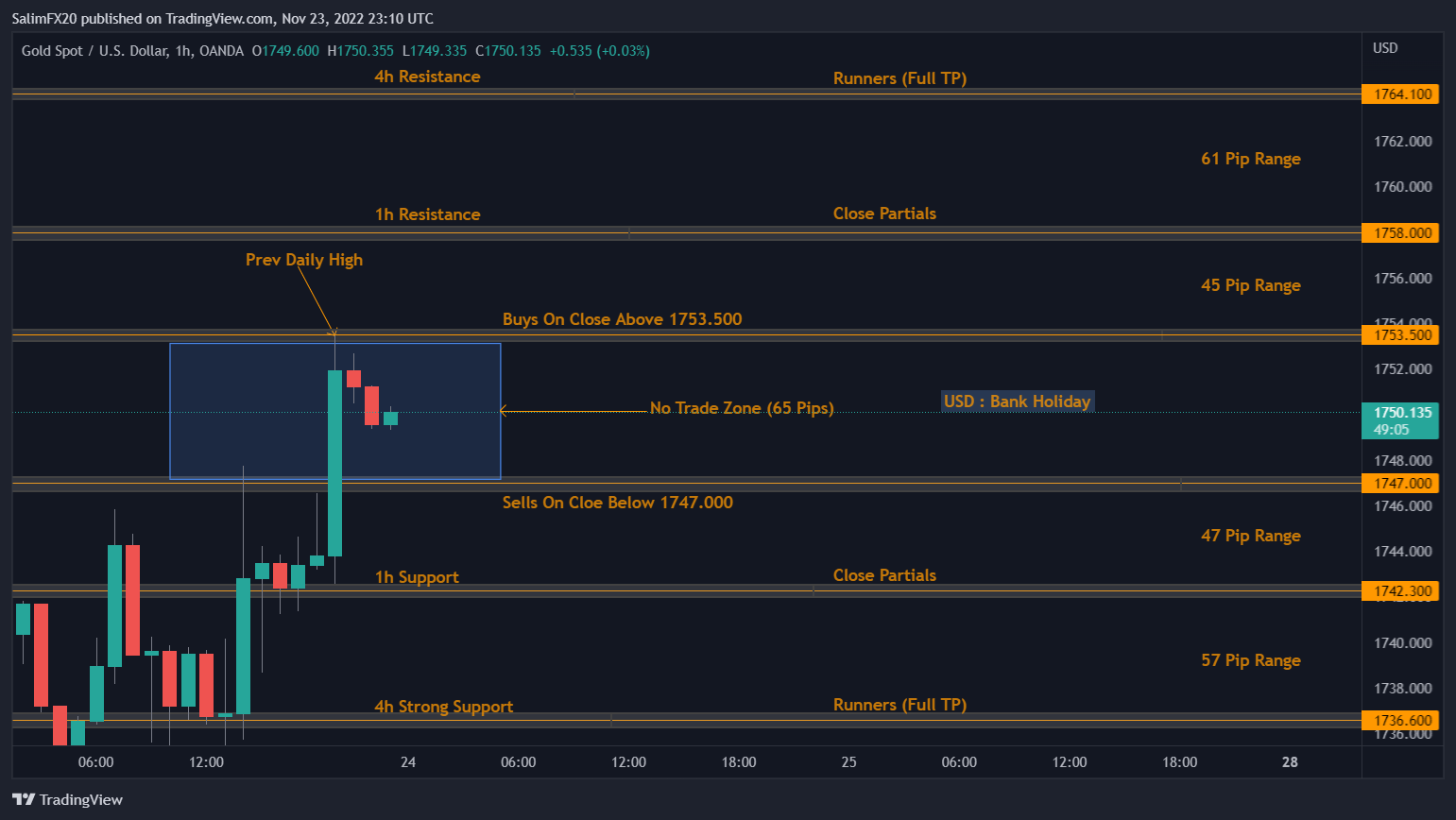 XAUUSD Technical Analysis 24.11.2022 1h chart