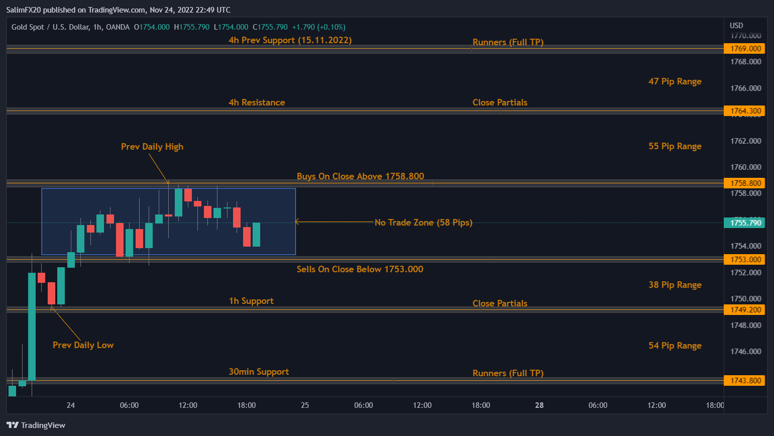 XAUUSD Technical Analysis 25.11.2022 1h chart