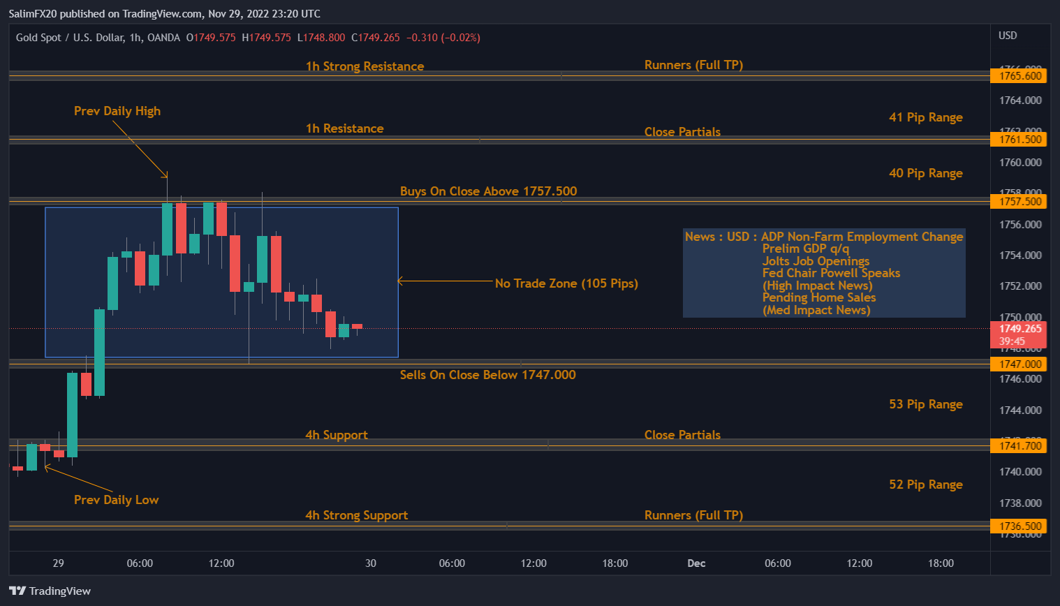 XAUUSD Technical Analysis 30.11.2022 1h chart