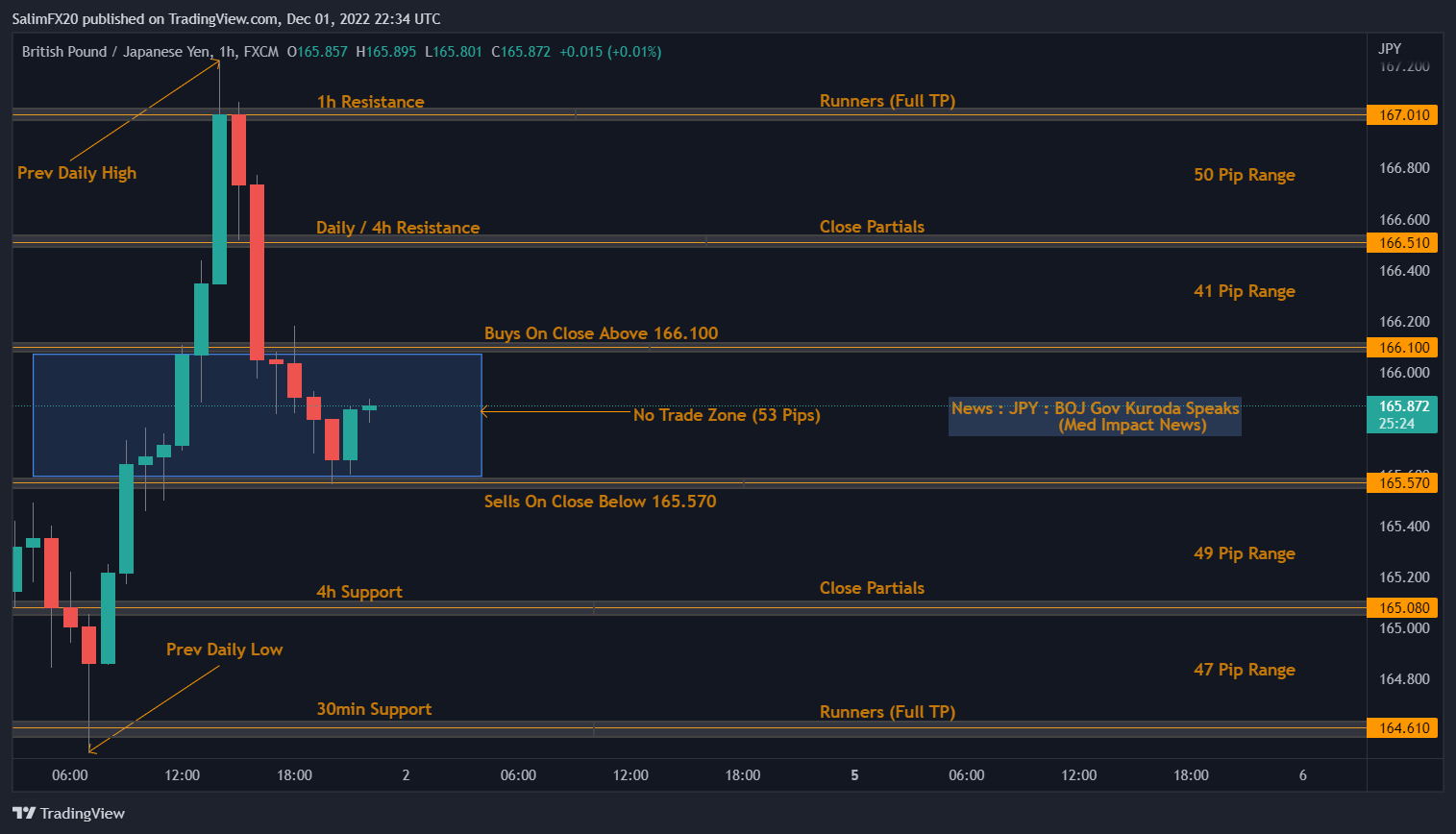 GBPJPY Technical Analysis 02.12.2022 1h chart