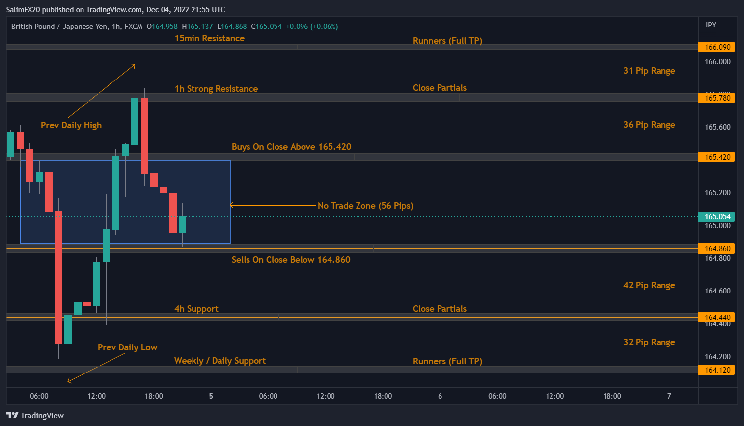 GBPJPY Technical Analysis 05.12.2022 1h chart