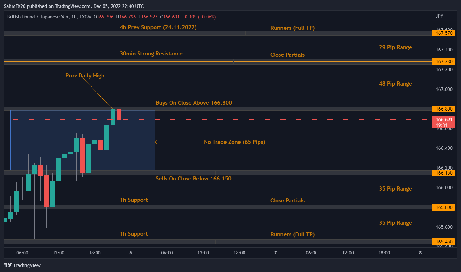 GBPJPY Technical Analysis 06.12.2022 1h chart