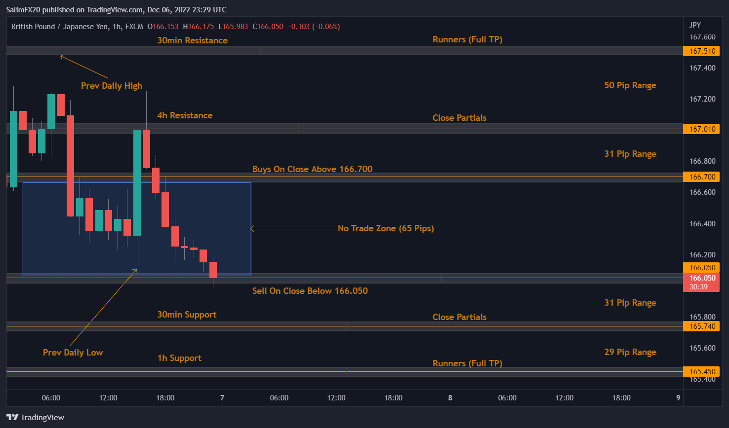 GBPJPY Technical Analysis 07.12.2022 1h chart