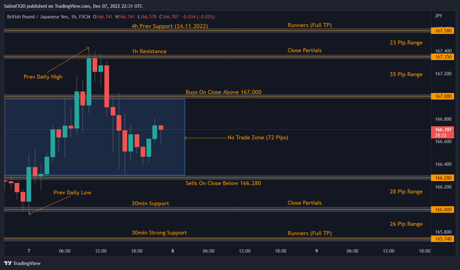 GBPJPY Technical Analysis 08.12.2022 1h chart