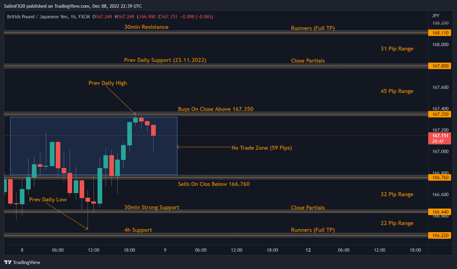GBPJPY Technical Analysis 09.12.2022 1h chart