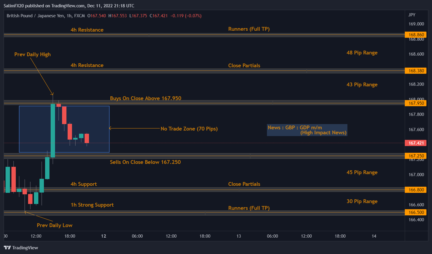 GBPJPY Technical Analysis 12.12.2022 1h chart