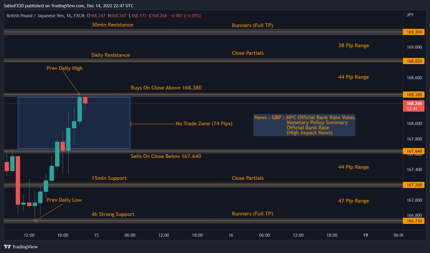 GBPJPY Technical Analysis 15.12.2022 1h chart