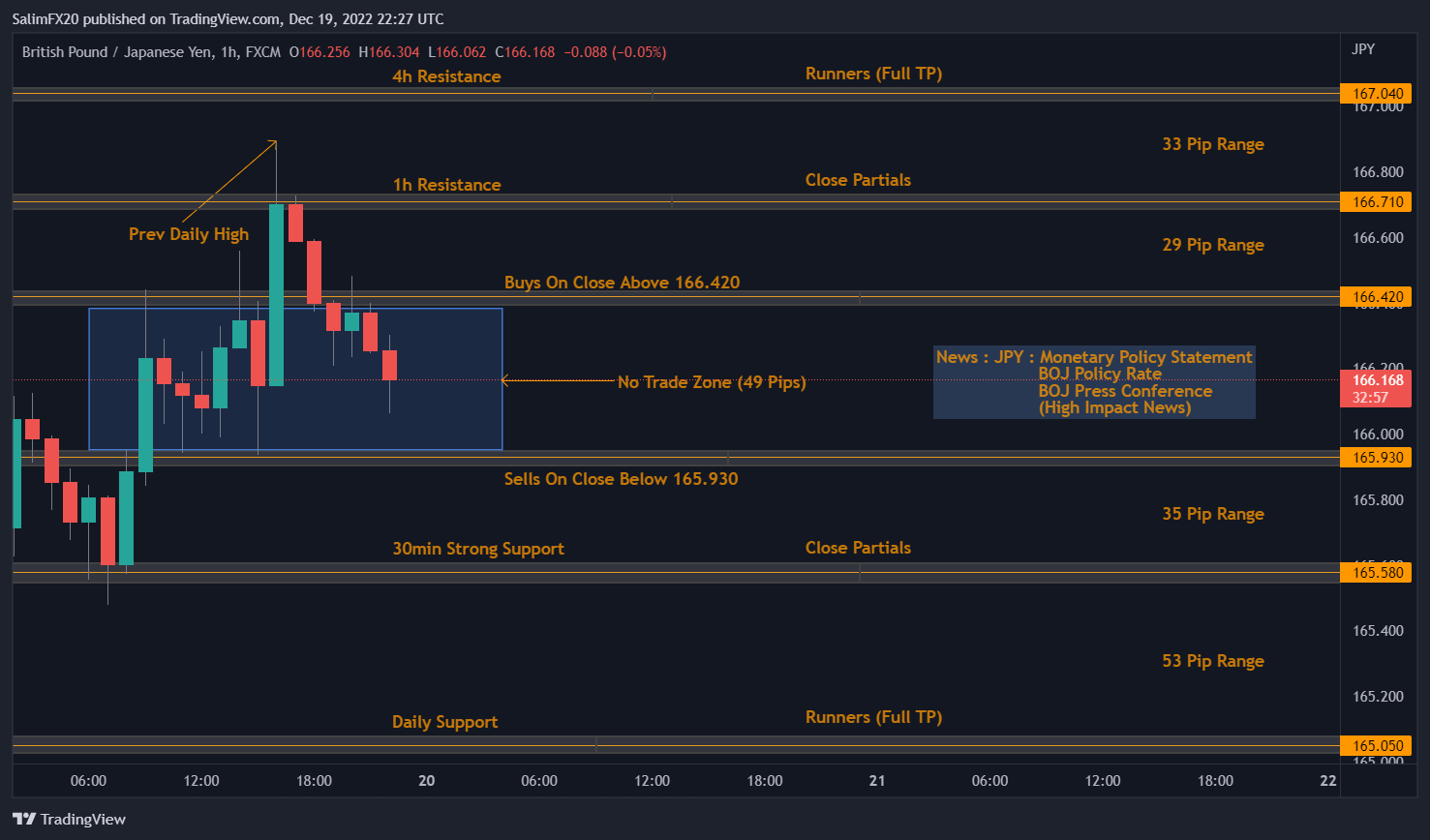 GBPJPY Technical Analysis 20.12.2022 1h chart