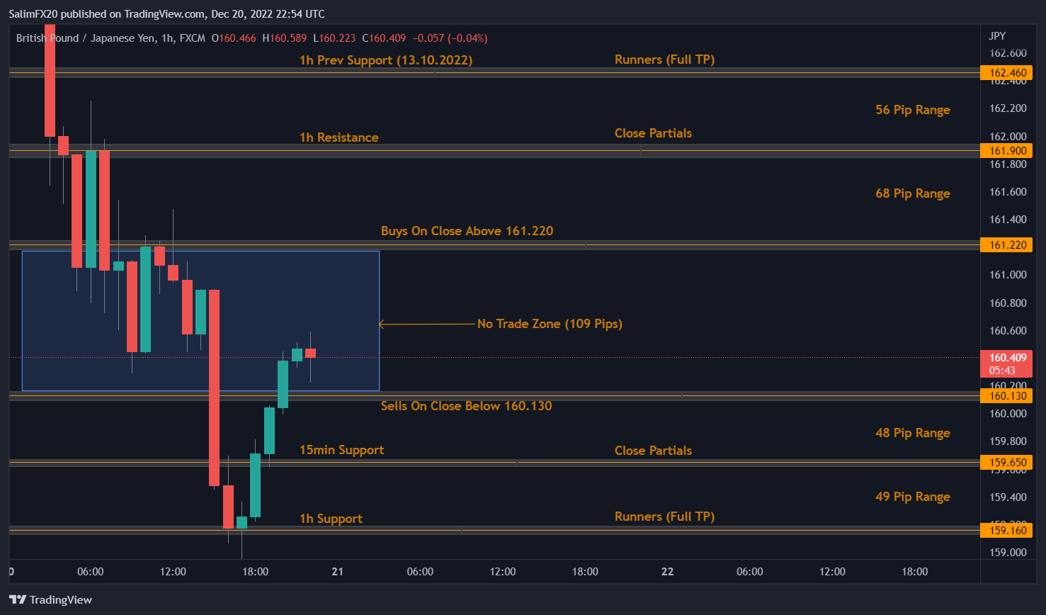 GBPJPY Technical Analysis 21.12.2022 1h chart