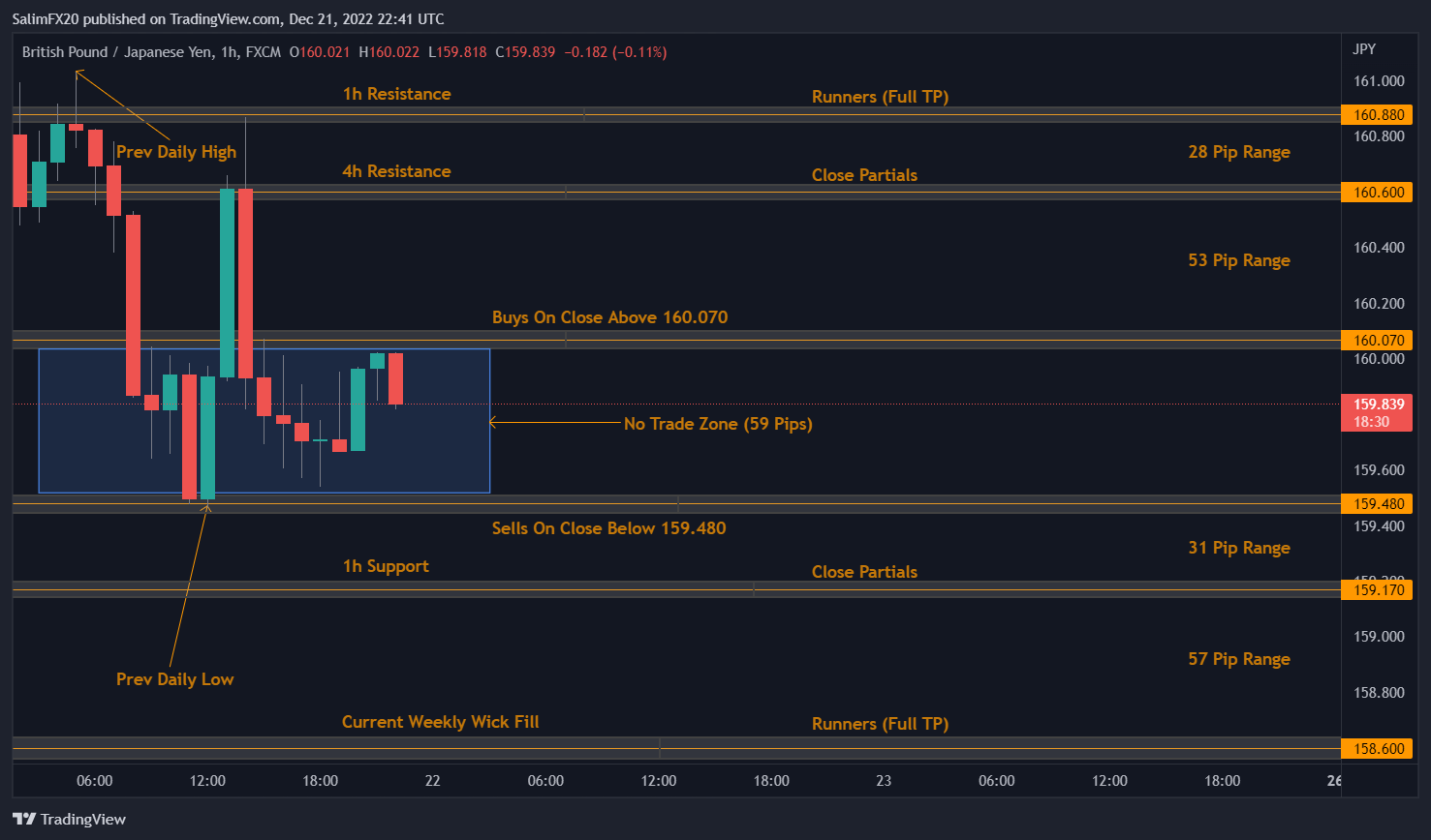 GBPJPY Technical Analysis 22.12.2022 1h chart