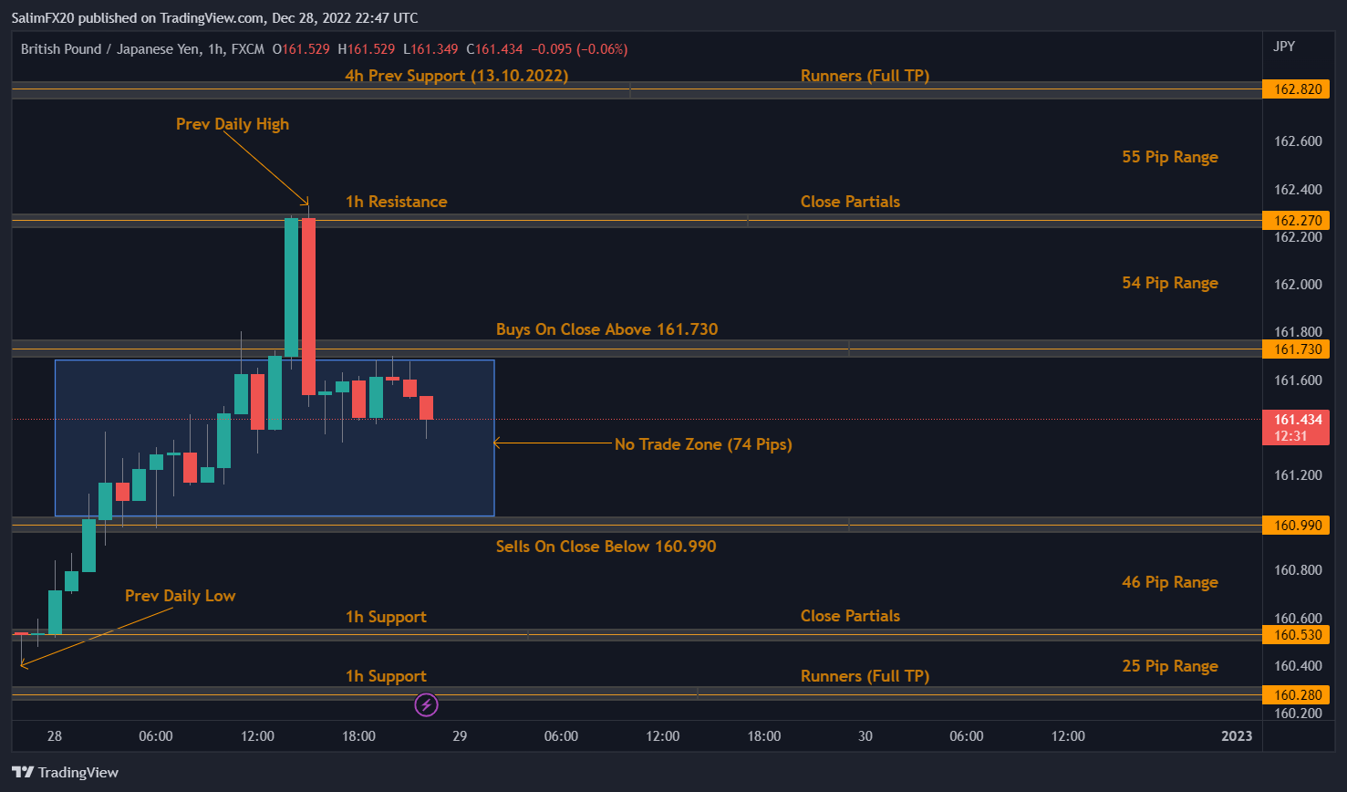 GBPJPY Technical Analysis 29.12.2022 1h chart