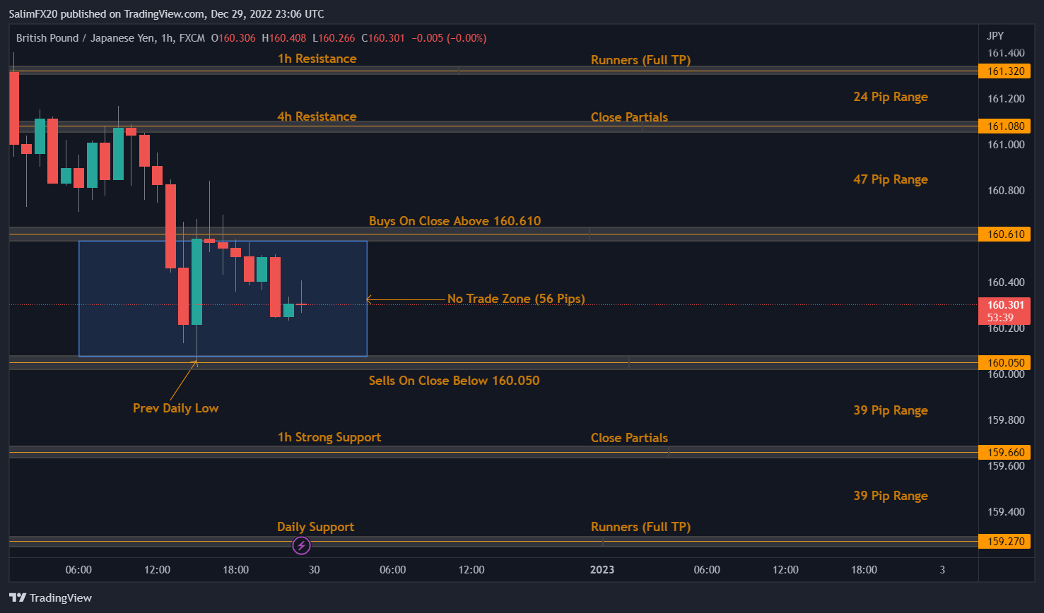 GBPJPY Technical Analysis 30.12.2022 1h chart