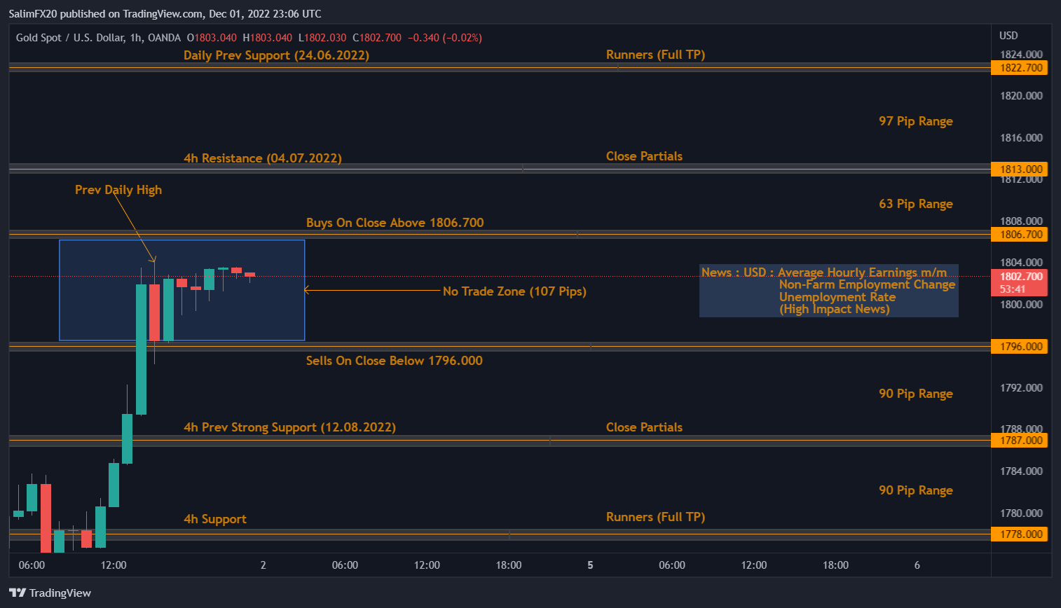 XAUUSD Technical Analysis 02.12.2022 1h chart