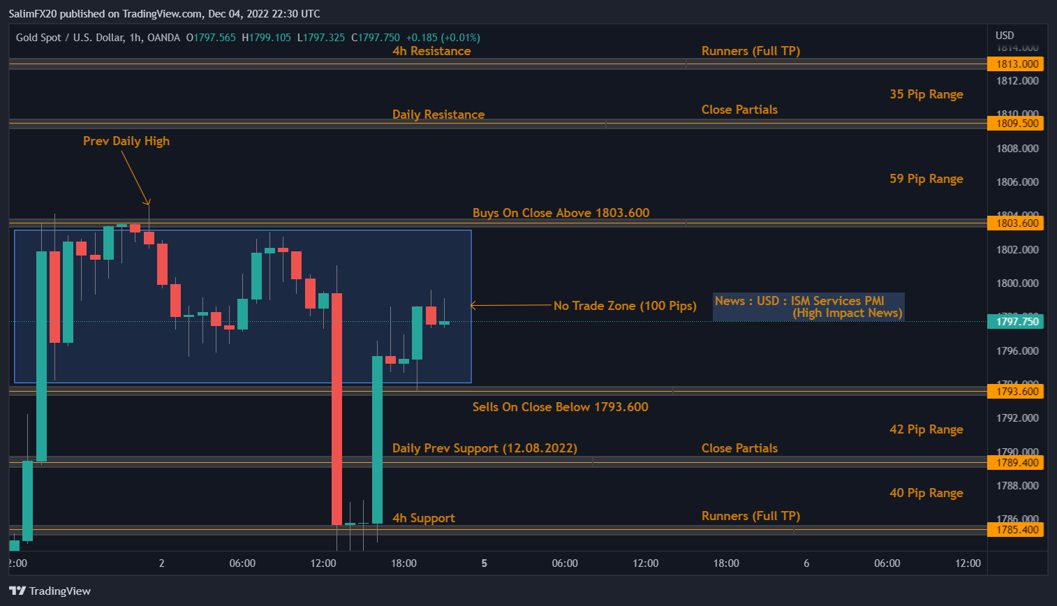 XAUUSD Technical Analysis 05.12.2022 1h chart